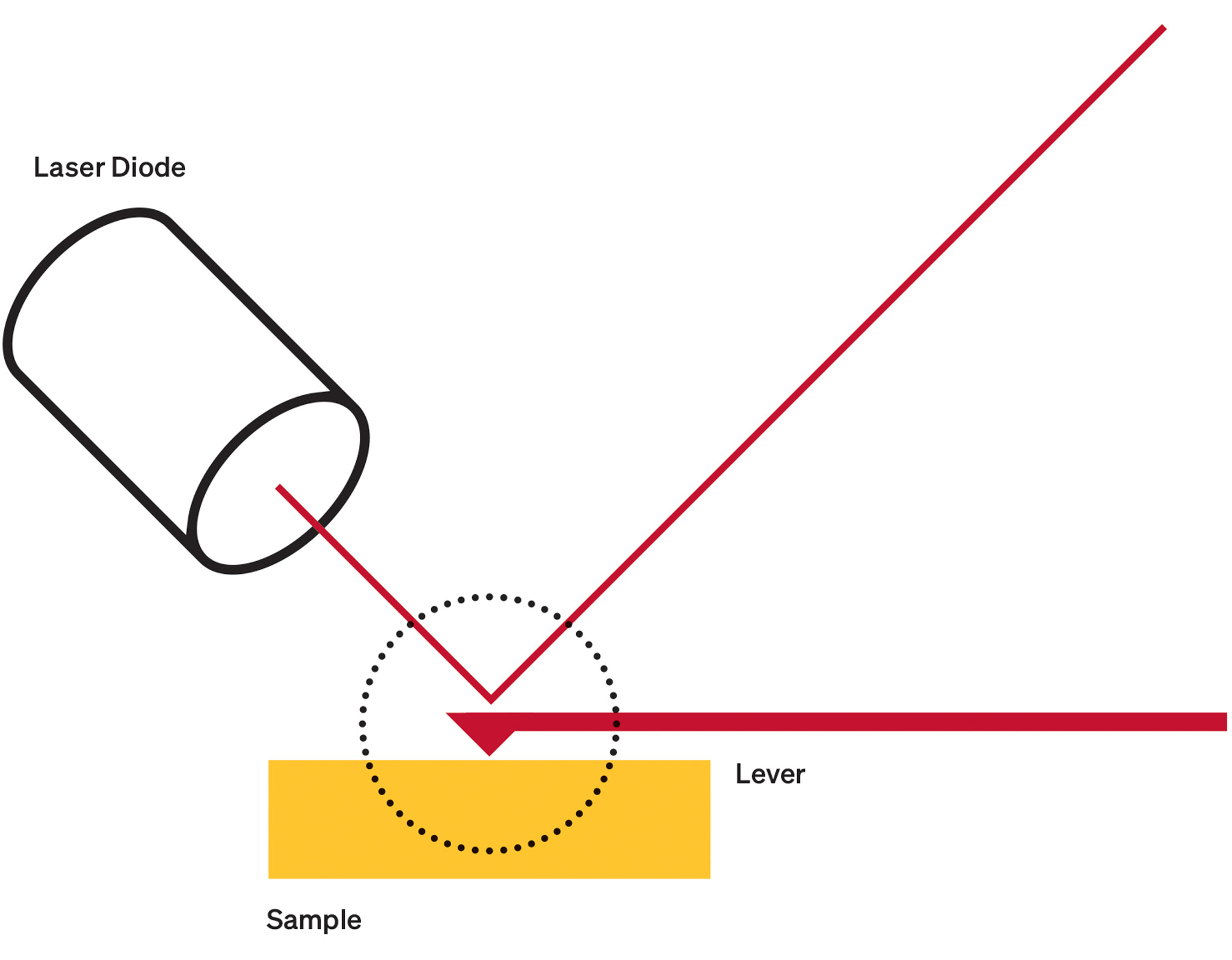 Illustration of imaging technique in which a laser diode bounces off of a molecule sample.