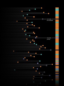 Data visualization of single-cell multi-omics, shown in black, white, purple, green, blue and orange.